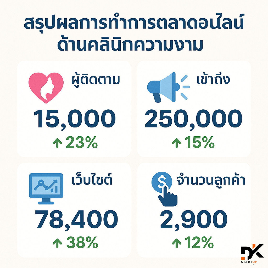 ผลงานการทำการตลาดออนไลน์อุตรดิตถ์