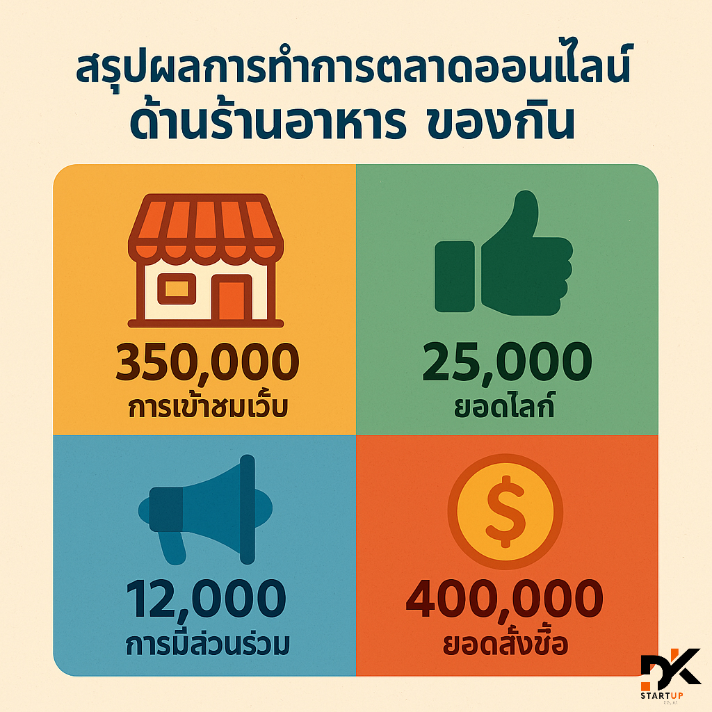 ผลงานการทำการตลาดออนไลน์อุตรดิตถ์