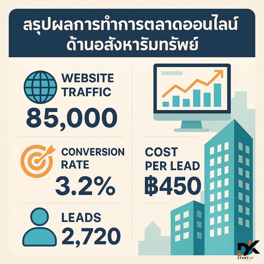 ผลงานการทำการตลาดออนไลน์อุตรดิตถ์