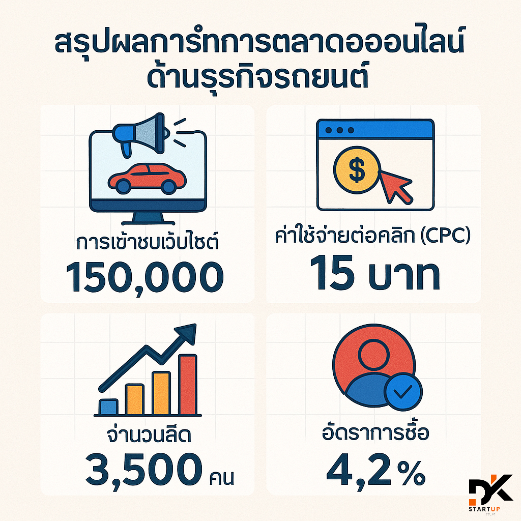 ผลงานการทำการตลาดออนไลน์อุตรดิตถ์