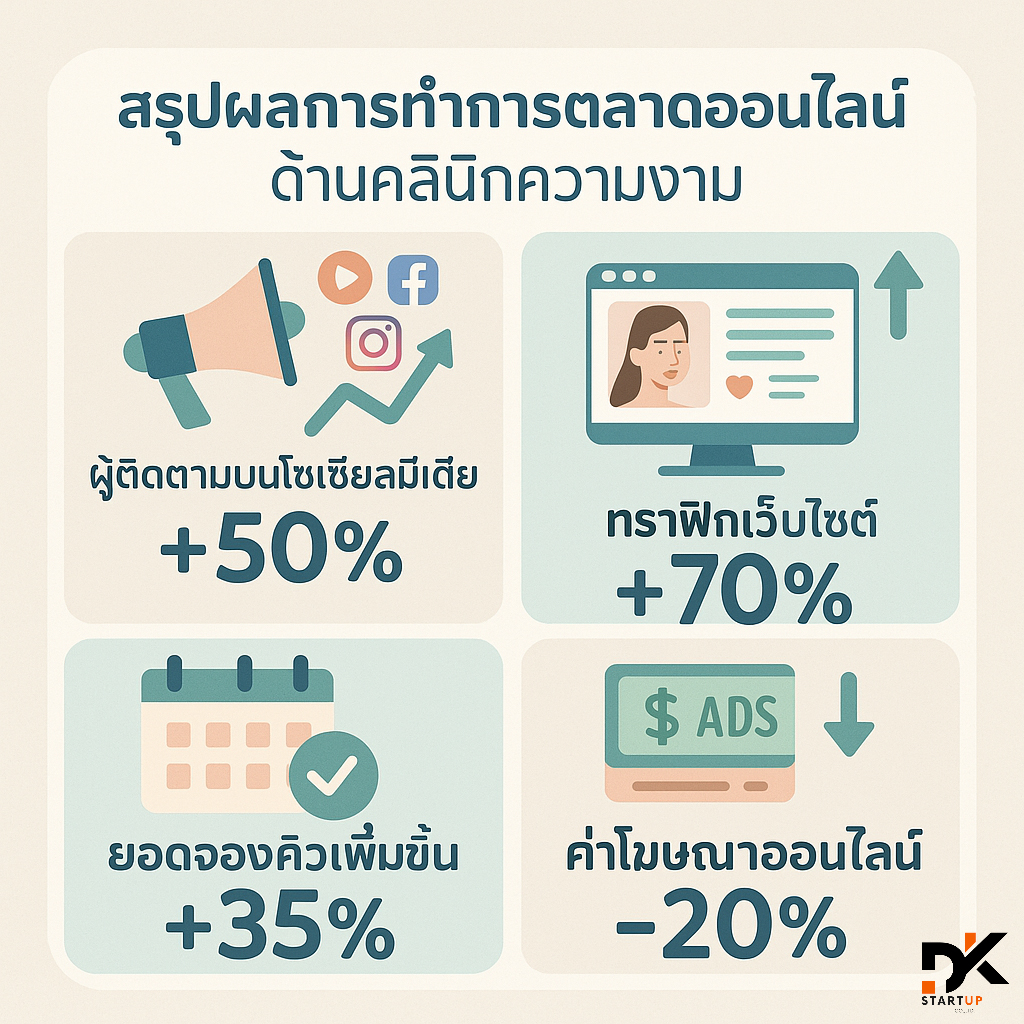 ผลงานการทำการตลาดออนไลน์อุตรดิตถ์
